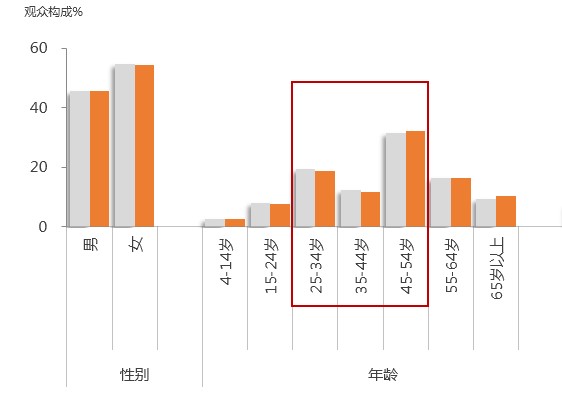 《新相親時代》觀眾構成